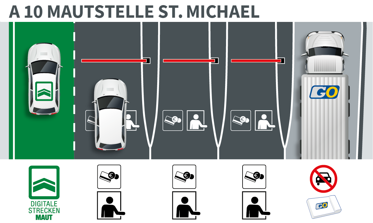 Grafische Darstellung der fünf Mautspuren an der Mautstelle St. Michael auf der A 10 Tauern Autobahn. Die Spurführung unterscheidet, ob bereits Streckenmaut bezahlt wurde oder nicht und mit welchem Fahrzeug man unterwegs ist.