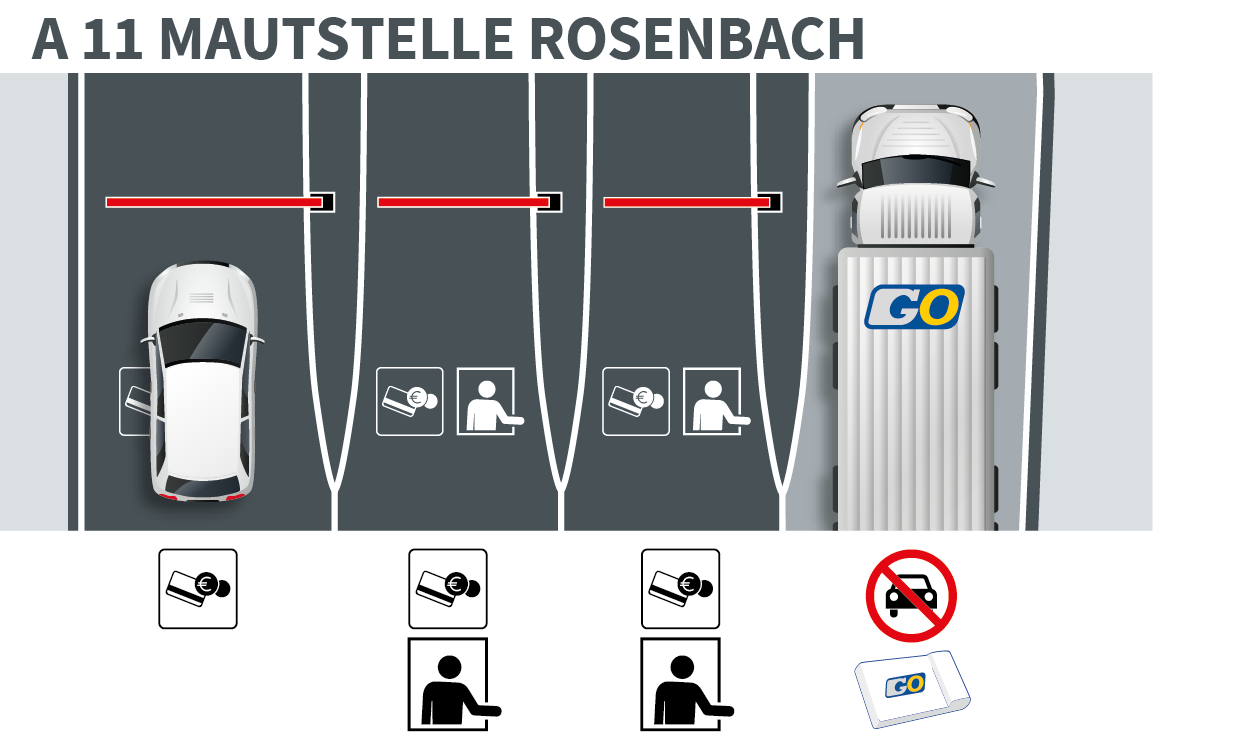 Grafische Darstellung der vier Mautspuren an der Mautstelle Rosenbach auf der A 11 Karawanken Autobahn. Die Spurführung unterscheidet, mit welchem Fahrzeug man unterwegs ist.