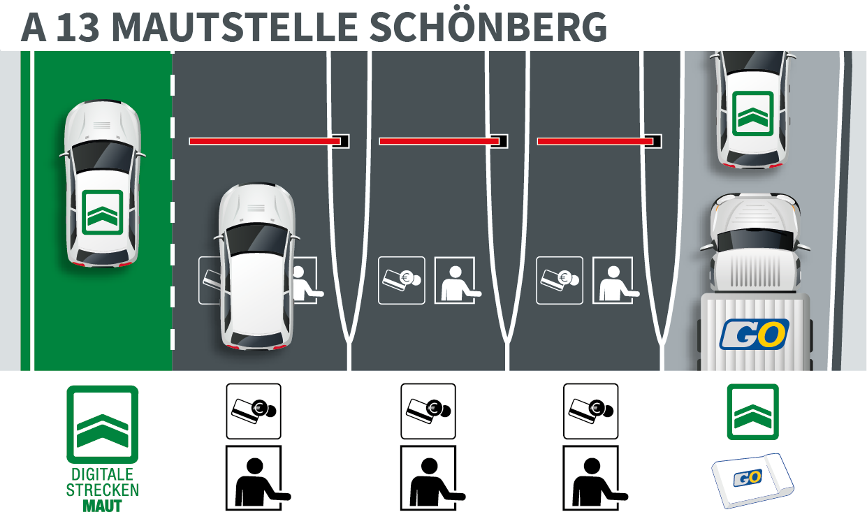 Grafische Darstellung der fünf Mautspuren an der Mautstelle Schönberg auf der A 13 Brenner Autobahn: Die Spurführung unterscheidet, ob bereits Streckenmaut bezahlt wurde oder nicht und mit welchem Fahrzeug man unterwegs ist.