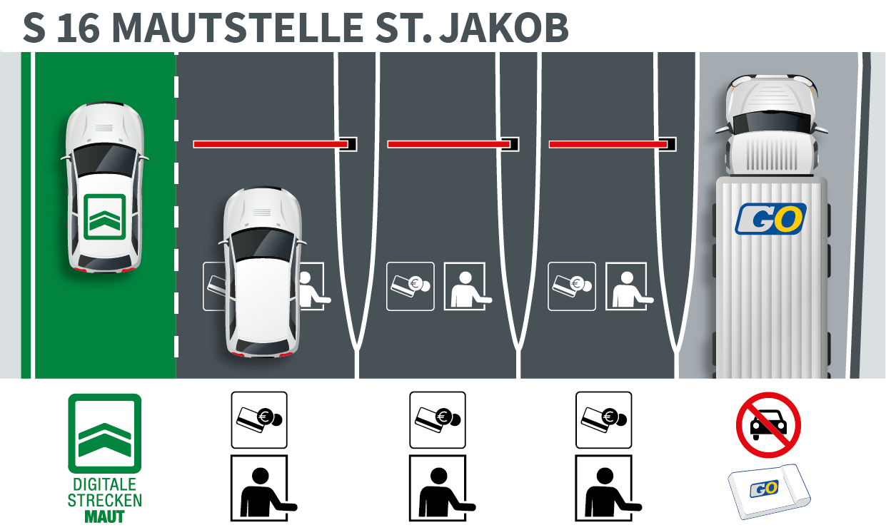 Grafische Darstellung der fünf Mautspuren an der Mautstelle St. Jakob auf der S 16 Arlberg Schnellstraße: Die Spurführung unterscheidet, ob bereits Streckenmaut bezahlt wurde oder nicht und mit welchem Fahrzeug man unterwegs ist.
